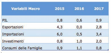 Studi Formazione / Studi Il petrolio a buon mercato e la politica di bassi tassi di interesse della Banca centrale europea avrebbero potuto stimolare di più la congiuntura, ma non sono riusciti a