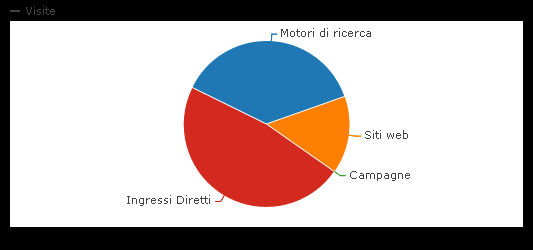 Referenti I post sui social media non incrementano le visite al