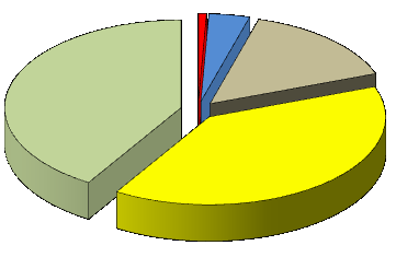 La distribuzione quantitativa tra le diverse classi di pericolosità è rappresentata nel grafico 7: la maggior quota, escluso il gruppo Altri, è da attribuire ai prodotti Irritanti (39,3%) a cui hanno