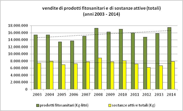 Nel grafico 34 viene rappresentata la vendita di agrofarmaci e di sostanze attive (totali) nel periodo 23-214: la valutazione, eseguita per il periodo temporale considerato, evidenzia una generale