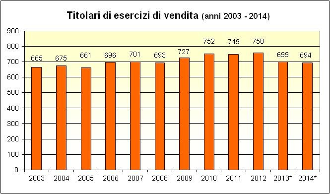 I DICHIARANTI (anno 214) I titolari di autorizzazioni e degli esercizi di vendita del Veneto che hanno prodotto la dichiarazione prevista dal D.P.R. 29/21 (art.42) e, oggi, dal D.Lgs. 15/212 (art.