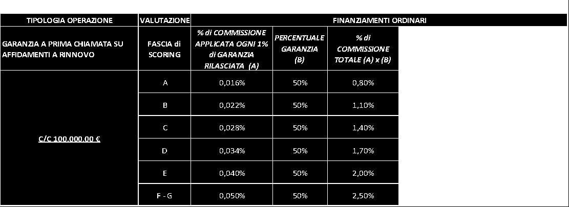 APPLICATA OGNI 1% di % (B) % TOTALE ANNUA (A) x (B) FINANZIAMENTI ORDINARI % TOTALE (A)x(B)x ANNI TOT. TOT. SPESE ISTRUTTORIA PREZZO FINALE A 0,010% 50% 0,50% 2,50% 2.