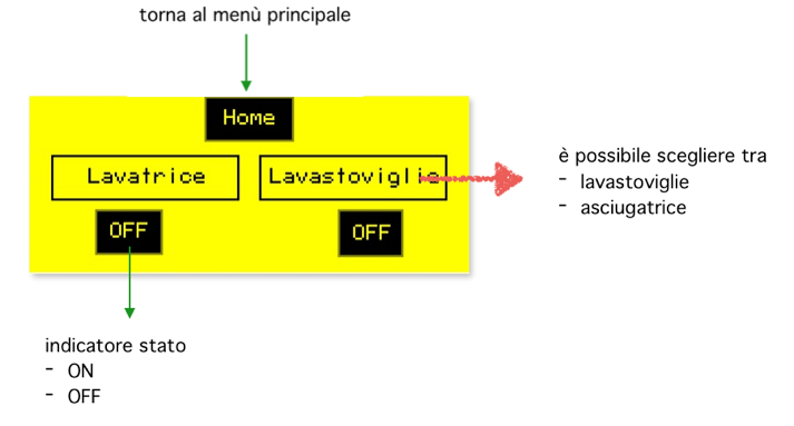 elettrodomestico stesso. Il sistema toglie corrente e la riattiva quando la disponibilità di corrente gratuita lo permette.