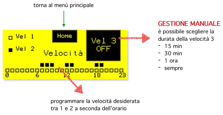 Inoltre è possibile gestire la velocità 3, la massima, per rinnovare velocemente l aria con un pratico conto alla rovescia. Il freddo viene gestito in automatico in presenza di batteria di post.