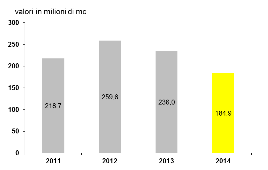 Tale situazione ha comportato una riduzione dei volumi di gas naturale commercializzati per circa 51 milioni di mc (-22%), rispetto al 2013, come riportato nel grafico sottostante.