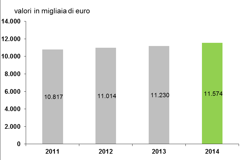 L andamento dei costi per il personale del Gruppo Lario reti si può rappresentare come segue: (000/euro) 2014 % 2013 % 2012 % Gruppo Lario reti 11.574 100 11.230 100 11.014 100 Di cui Lrh S.p.A. 1.467 13 1.