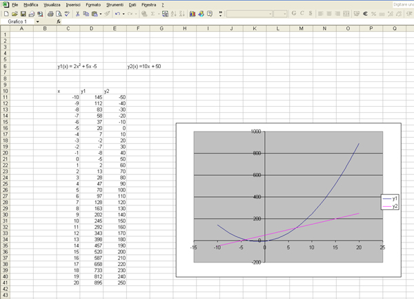 I due grafici si intersecano in due punti che