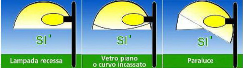 000 lumen di flusso luminoso totale emesso a novanta gradi ed oltre; Commenti: A titolo esemplificativo si riportano di seguito alcune immagini per meglio chiarire le tipologie di corpi illuminanti