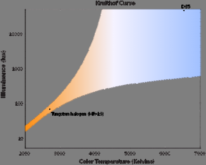 All rights riserve Il grafico mostra che il cristallino delle persone fra 60 e 69 anni, trasmette la metà della luce a 450 nm rispetto ai 20 29enni e un terzo di quella a 425 nm.