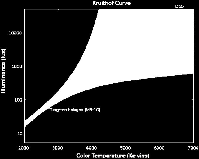 L'utilizzo quindi di lampade ad alto contenuto di blu o ad elevato rapporto Scotopico/Fotopico aumenta la disparità di visibilità che hanno i guidatori di diverse età.