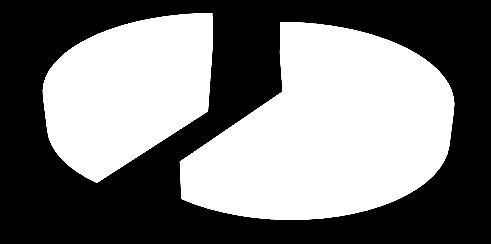 Distribuzione caldaie a legna (escluso pellet) per coefficienti premianti Ce = 1,2 8% Ce = 1 4% Ce = 1,5 88% Ce = 1,5 Ce = 1,2 Ce = 1 Caldaie a pellet: Prospetto relativo al valore del coefficiente