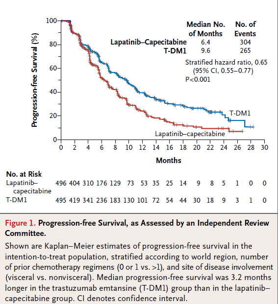 Verma S, NEJM 2012; 367:1783-91 Nell EPAR per il T-DM1 (2013), EMA ha riportato che un beneficio consistente del trattamento con T-DM1 è