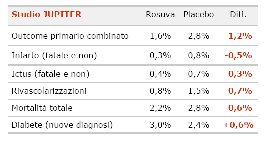 Risultati dello JUPITER: luci e ombre Si evita un evento CV maggiore ogni 95 pazienti trattati con rosuvastatina per 2 anni.