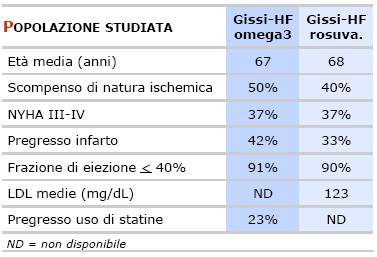 Studi GISSI-HF: