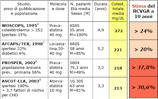 Quali altri RCT erano disponibili sull