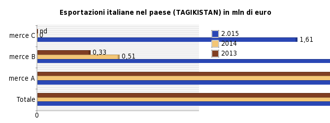 pelliccia) Merce C = Prodotti dell'agricoltura, pesca e silvicoltura Nota: la