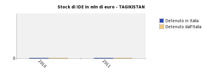 Istituto di Statistica locale, Banca Centrale locale, secondo disponibilità dei