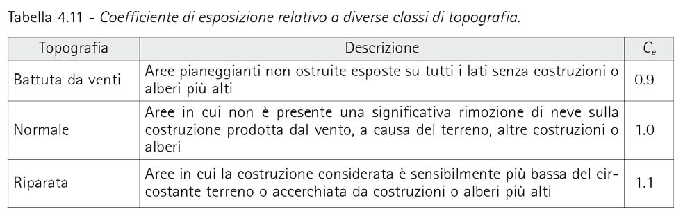 PROGETTO DI UN EDIFICIO MONOPIANO