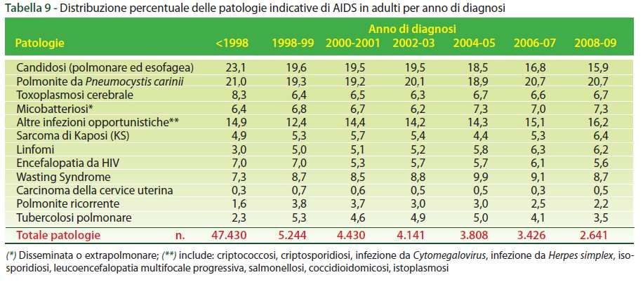 Dati COA al 31 dicembre 2009 Frequenza relativa delle patologie indicative di AIDS in adulti per anno di diagnosi 100% 90% 80% 70% 60% 50%