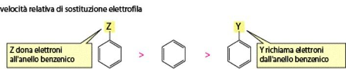 Effetto dei sostituenti sulla reattività La velocità di una reazione di sostituzione elettrofila aromatica dipende molto da un eventuale sostituente già presente sull anello aromatico.