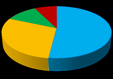 MO manodopera familiare 90% manodopera non familiare 24% ITALIA