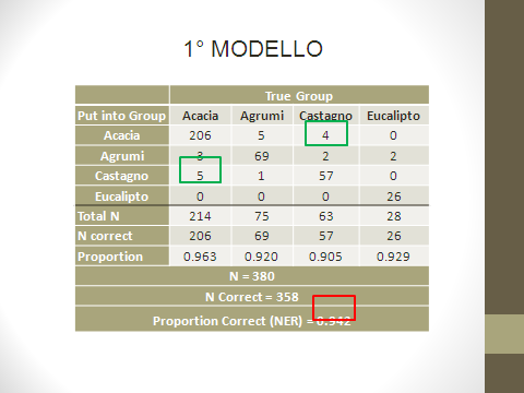 Come si può vedere dalla tabella i gruppi sono abbastanza discriminati tra loro, infatti il test di cross-validazione indica che il modello da