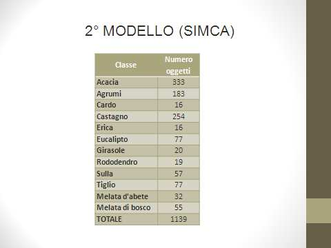 Poi abbiamo costruito un secondo modello con più categorie e più campioni per categoria; grazie infatti alla collaborazione con il