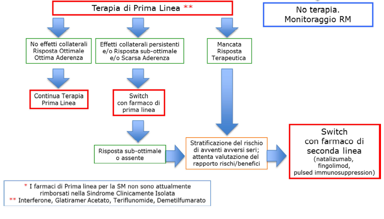 SWITCH DA TERAPIA DI I LINEA A TERAPIA