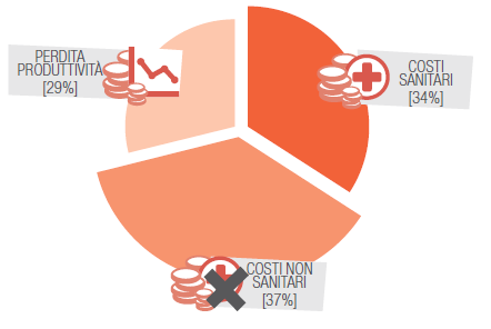 COSTO DELLA SCLEROSI MULTIPLA Studio AISM: Economic impact of multiple sclerosis in Italy: focus on rehabilitation costs.