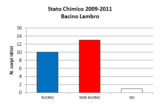 Stato dei corsi d acqua nel triennio 2009-2011 Stato Ecologico Stato Chimico Situazione di stress dell intero bacino: 90% delle stazioni dell intero bacino del Lambro presentano uno stato ecologico