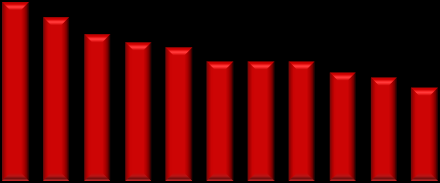 incremento medio annuo del 14,5%), mentre il fatturato nazionale, nello stesso periodo, è diminuito del 13,7%.