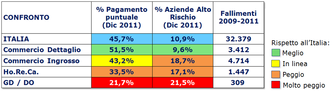 si riscontrano performance difficoltose in particolar modo sul fronte dei ritardi di pagamento.