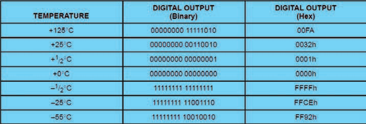 progettare & costruire Figura 7: relazione tra temperature e valori restituiti dal DS1820. e del relè, in fase di test, giusto per controllare l alternanza degli stati logici della porta RC0.