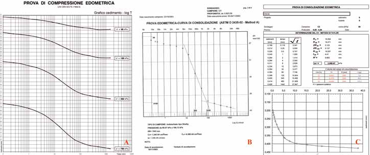 editata una normativa specifica, ma generalmente la prova viene eseguita secondo le Raccomandazioni sulle Prove Geotecniche di Laboratorio (AGI, 1994); ultimamente è cogente la normativa europea (UNI