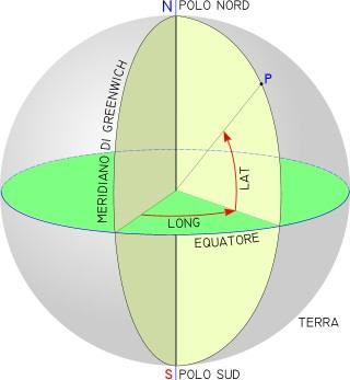 La latitudine è la distanza angolare del punto dall'equatore e la longitudine è la distanza angolare di un punto da un arbitrario meridiano di riferimento lungo lo stesso parallelo del luogo.