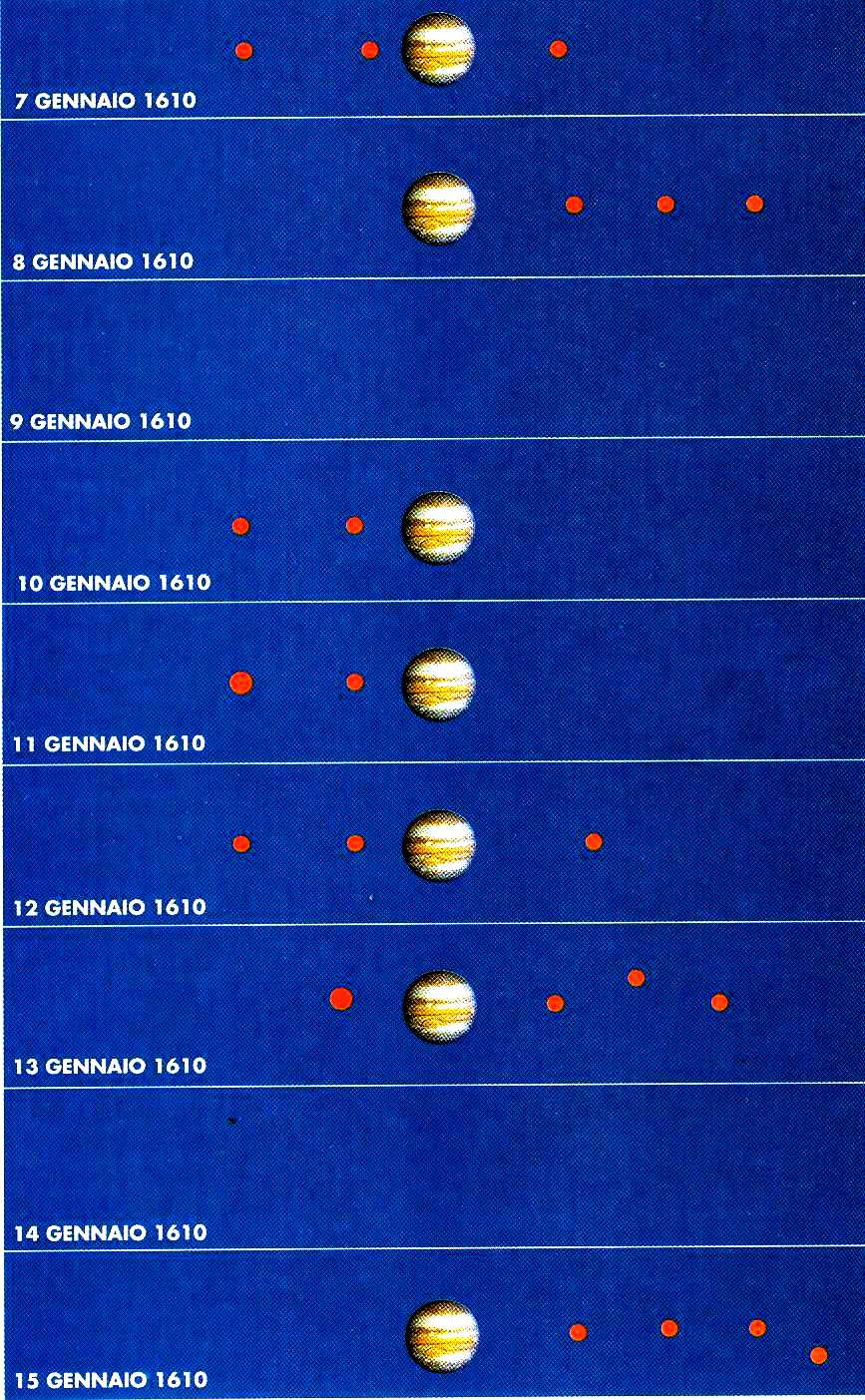 Critica fisica a: Galilei osserva 4 oggetti ruotare attorno a Giove!