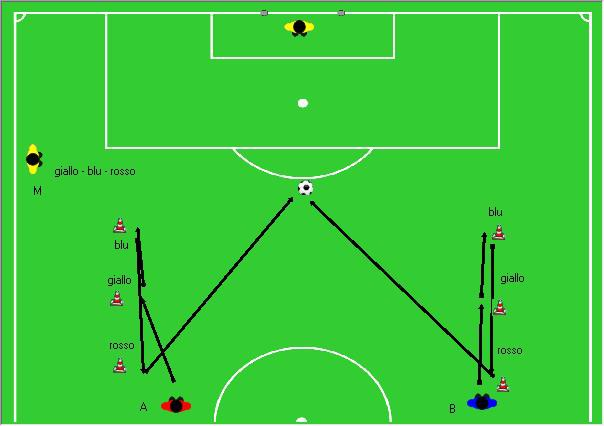 1 VS 1 CON SEQUENZA COLORI Esercizio tattico 1 vs 1, vai e torna con distanze brevi, e attenzione.