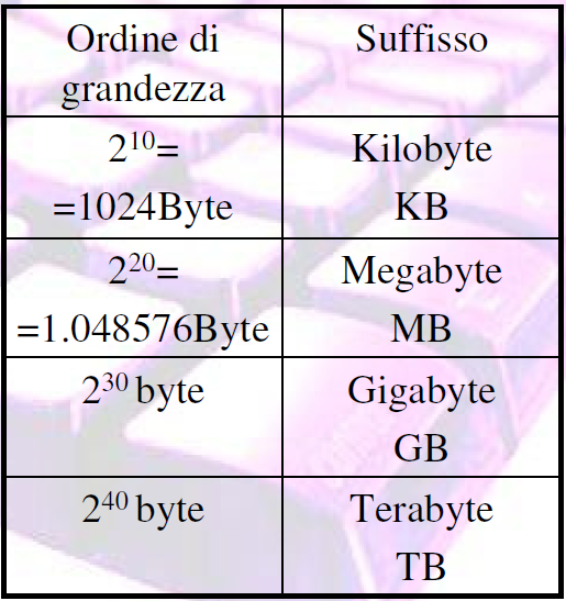 Bit, byte e rappresentazione Interi - 2 Quando i byte aggrega7 diventano migliaia ed