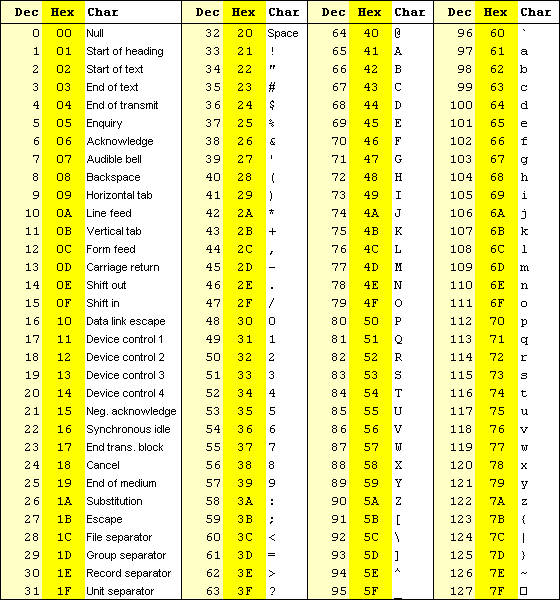 Linguaggio C Tipi Si noti che char altro non è che un numero intero, che esprime la codifica ASCII del carattere. Essendo la dim. pari ad 1 byte => 256 combinazioni.