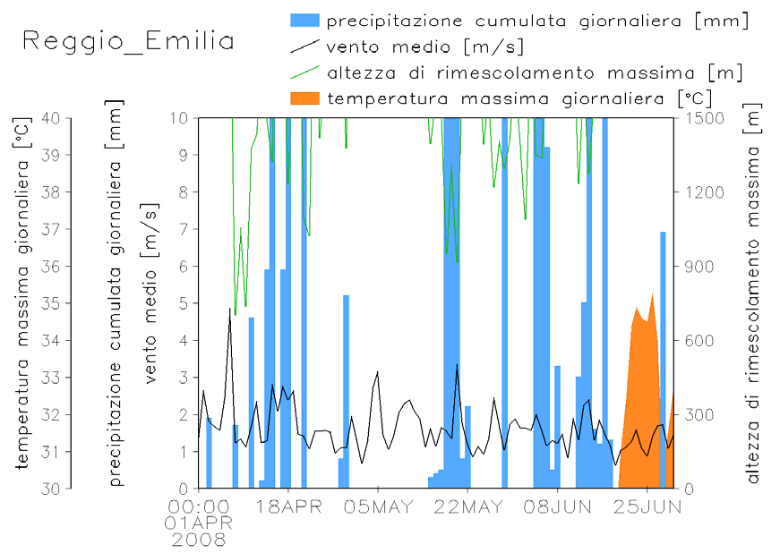 Figura 2 Fattori meteorologici