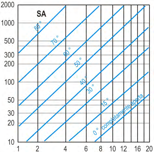 SA - SAG Diagramma Perdita di carico / Posizione alette serranda Perdita di carico - Pa Velocità attraversamento aria riferita alla superficie frontale libera - m/s Serranda serie SA con servomotore