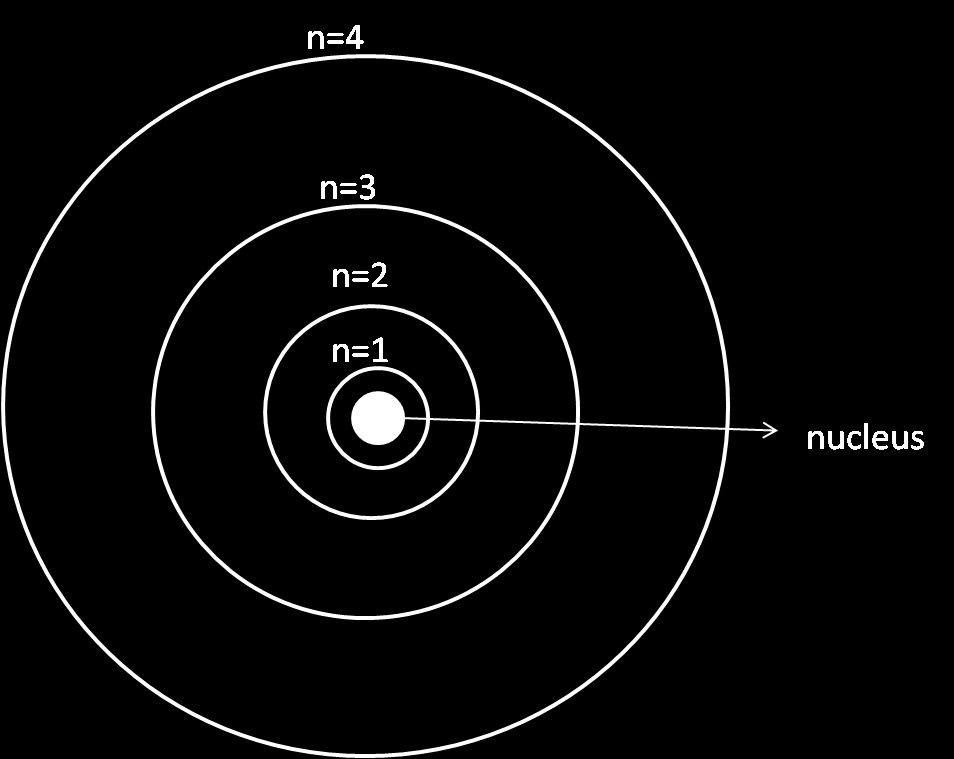 Le proprietà chimiche di un atomo derivano dal numero e dalla distribuzione dei suoi elettroni nello spazio attorno al nucleo. Questi si distribuiscono in vari livelli energetici.