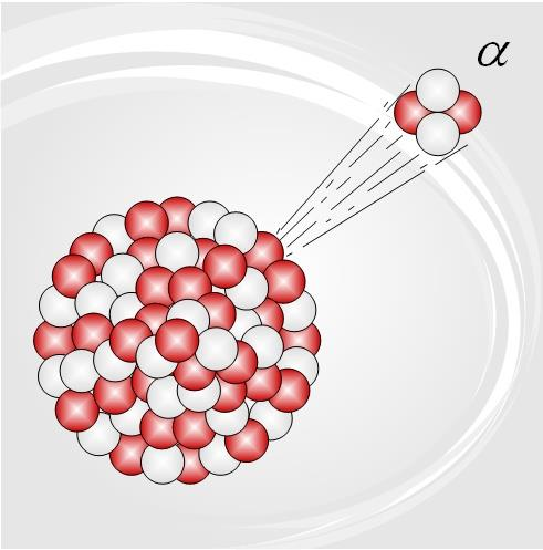 Decadimento alfa Il decadimento alfa avviene in accordo con la legge di conservazione della massa/energia con l'emissione di una particella, detta appunto particella alfa, composta da due protoni e