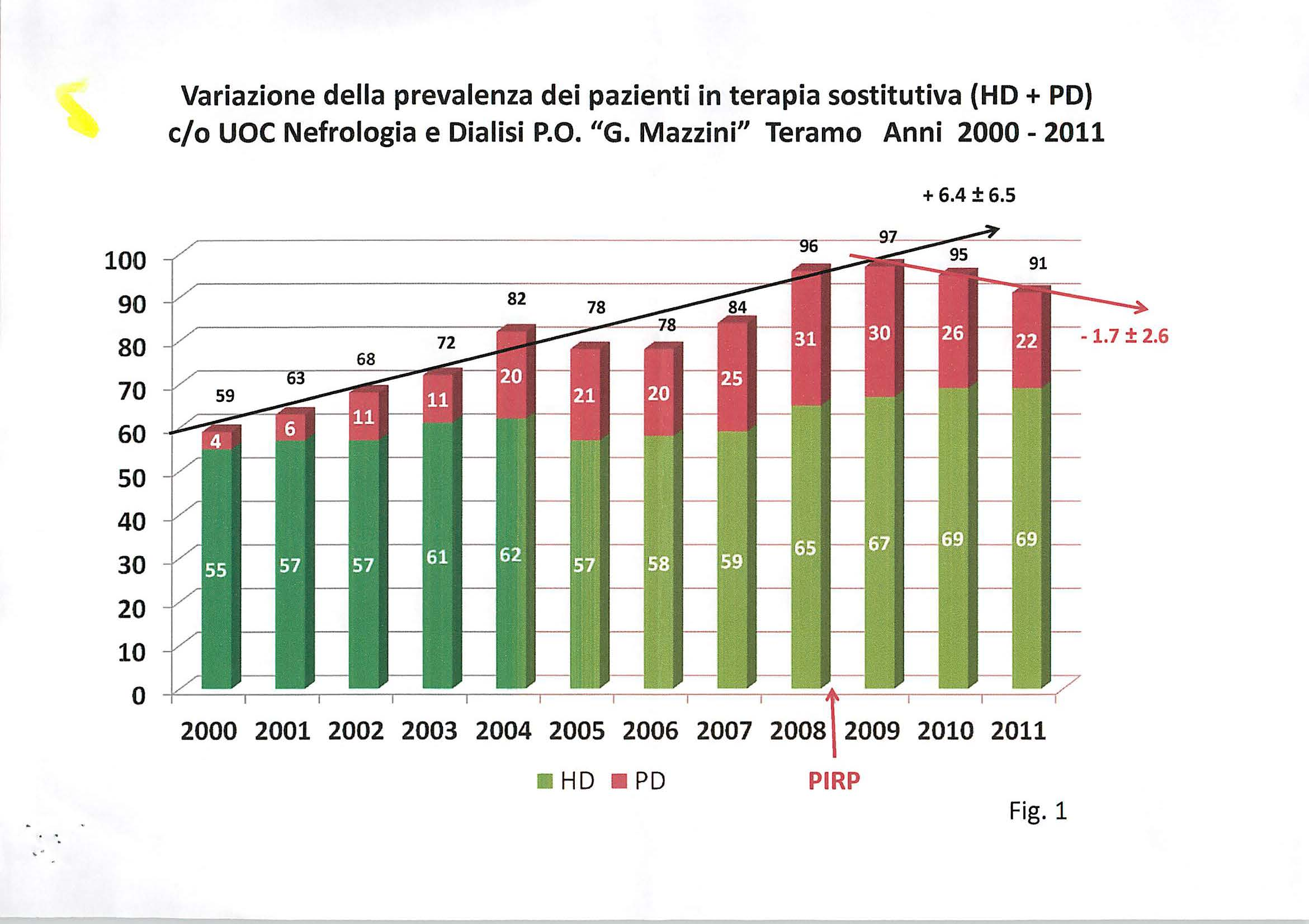 \ Variazione della prevalenza dei pazienti in terapia sostitutiva (HD+ PD) e/o UOC Nefrologia e Dialisi P.O. "G.