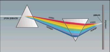 separazioe dei colori i u fascio di luce biaca