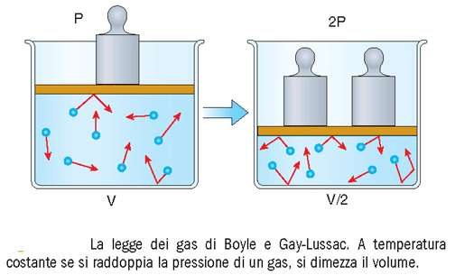 legge di Boyle e Gay-Lussac P = nrt/v P: pressione n: numero di