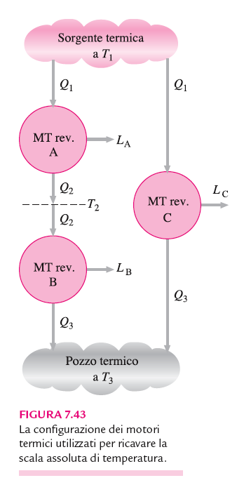 η t,rev =1 Q 3 Q 1 = f A (serbatoi 1e 3) Si assegnano ai serbatoi 1 e 3 le temperature (T 1,T 3 ) Q 1 = f Q B (T 1,T 3 ) = 1 f C (T 1 ) T 1 3