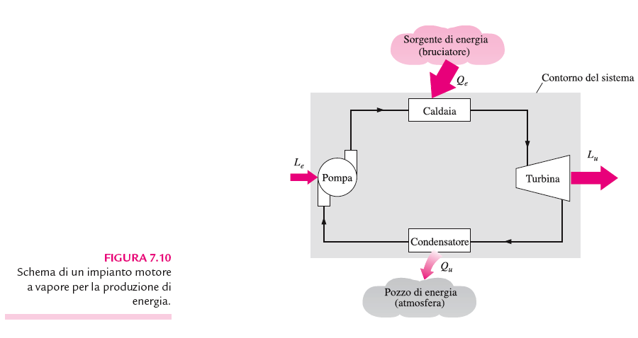 U.7/4 Esempio di motore termico L u lavoro uscente ( + ) L e lavoro entrante ( - ) Fluido intermediario: acqua Q e calore entrante ( + ) Q u calore