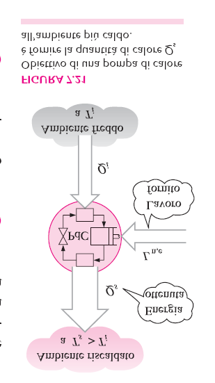 Per svolgere l operazione necessita di assorbire lavoro e di cedere calore ad un pozzo ad alta temperatura.