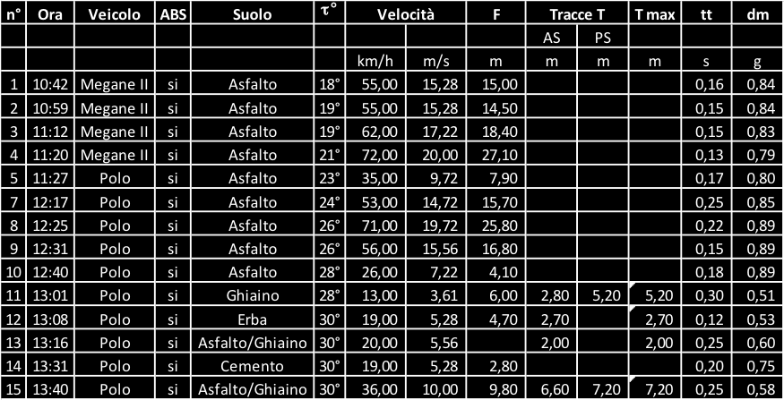 0,89 g tt = 0,13 s - 0,25 s Superfici non